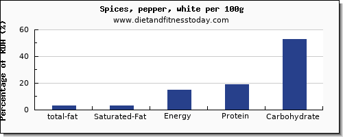 total fat and nutrition facts in fat in pepper per 100g